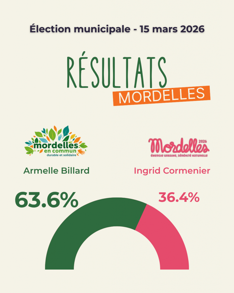 Résultats des élections municipales de Mordelles le 15 mars 2026